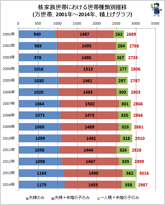 ↑ 核家族世帯における世帯種類別推移(万世帯、2001年-2014年、積上げグラフ)