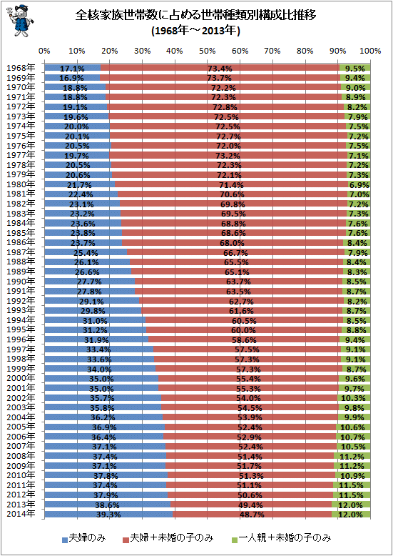 ↑ 全核家族世帯数に占める世帯種類別構成比推移(1968年-2014年)