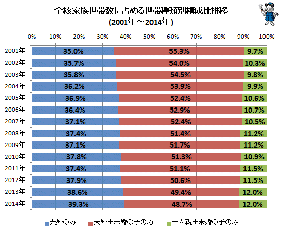 ↑ 全核家族世帯数に占める世帯種類別構成比推移(2001年-2014年)