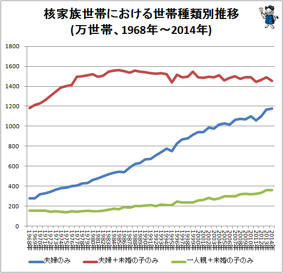 ↑ 核家族世帯における世帯種類別推移(万世帯、1968年-2014年)(折れ線グラフ)