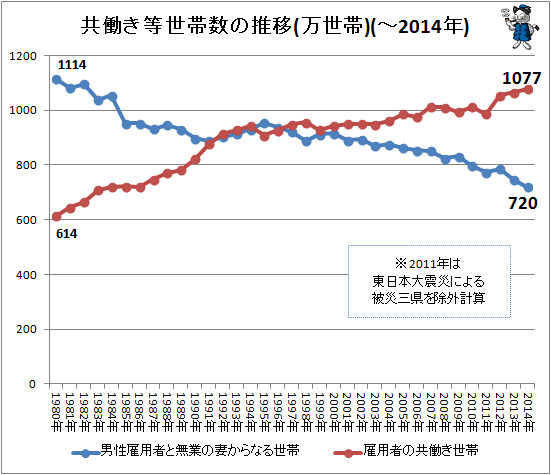 ↑ 共働き等世帯数の推移(万世帯)(-2014年)