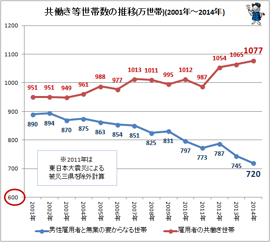 ↑ 共働き等世帯数の推移(万世帯)(2001年-2014年)