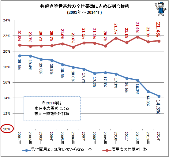 ↑ 共働き等世帯数の全世帯数に占める割合推移(2001年-2014年)