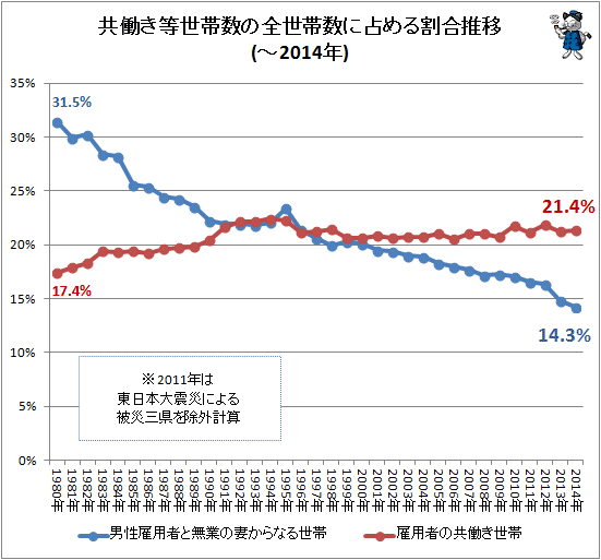 ↑ 共働き等世帯数の全世帯数に占める割合推移(-2014年)