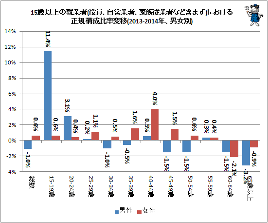 ↑ 15歳以上の就業者(役員、自営業者、家族従業者など含まず)における正規構成比率変移(2013-2014年、男女別)