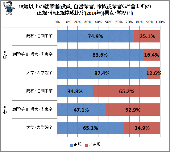 ↑ 15歳以上の就業者(役員、自営業者、家族従業者など含まず)の正規・非正規構成比率(2014年)(男女・学歴別)