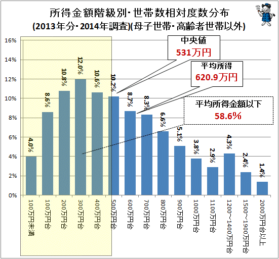 ↑ 所得金額階級別・世帯数相対度数分布(2013年分・2014年調査)(母子世帯・高齢者世帯以外)