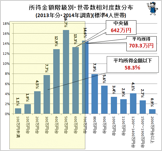 ↑ 所得金額階級別・世帯数相対度数分布(2013年分・2014年調査)(標準4人世帯)