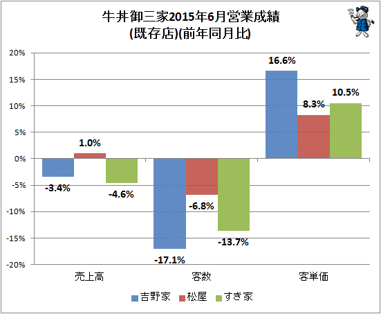 ↑ 牛丼御三家2015年6月営業成績(既存店)(前年同月比)