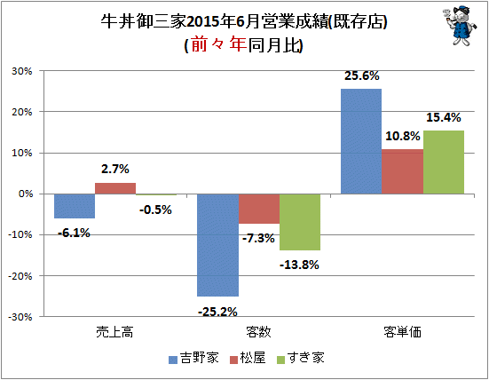 ↑ 牛丼御三家2015年6月営業成績(既存店)(前々年同月比)