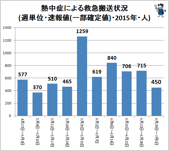 ↑ 熱中症による救急搬送状況(週単位・速報値(一部確定値)・2015年・人)