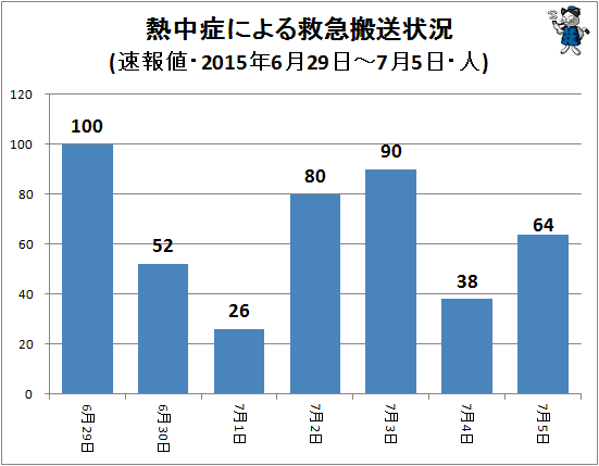 ↑ 熱中症による救急搬送状況(該当週・日単位・速報値・2015年・人)