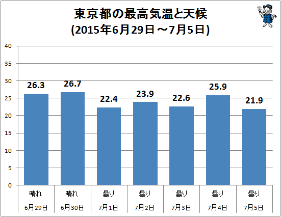 ↑ 東京都の最高気温と天候(2015年6月29日-7月5日)