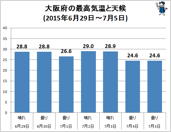 ↑ 大阪府の最高気温と天候(2015年6月29日-7月5日)