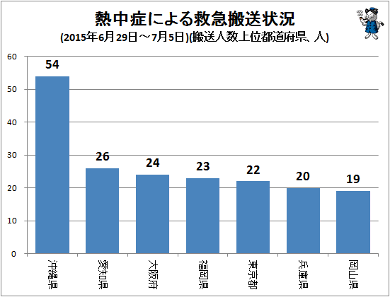 ↑ 熱中症による救急搬送状況(2015年6月29日-7月5日)(搬送人数上位都道府県、人)