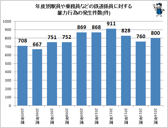 ↑ 年度別駅員や乗務員などの鉄道係員に対する暴力行為の発生件数(-2014年度)