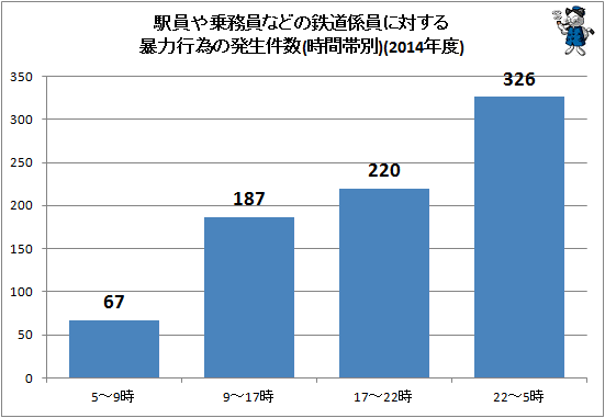 ↑ 駅員や乗務員などの鉄道係員に対する暴力行為の発生件数(時間帯別)(2014年度)