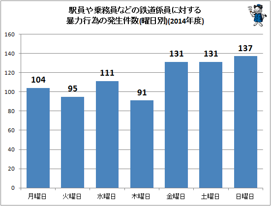 ↑ 駅員や乗務員などの鉄道係員に対する暴力行為の発生件数(曜日別)(2014年度)
