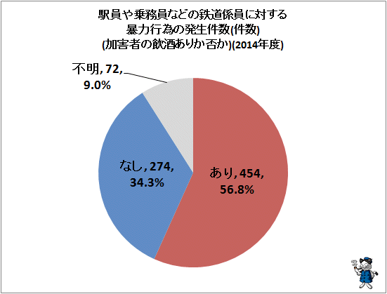 ↑ 駅員や乗務員などの鉄道係員に対する暴力行為の発生件数(加害者の飲酒ありか否か)(2014年度)