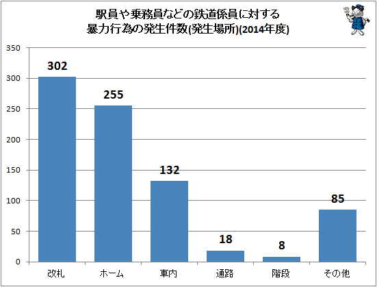 ↑ 駅員や乗務員などの鉄道係員に対する暴力行為の発生件数(発生場所)(2014年度)