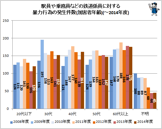 ↑ 駅員や乗務員などの鉄道係員に対する暴力行為の発生件数(加害者年齢)(-2014年度)