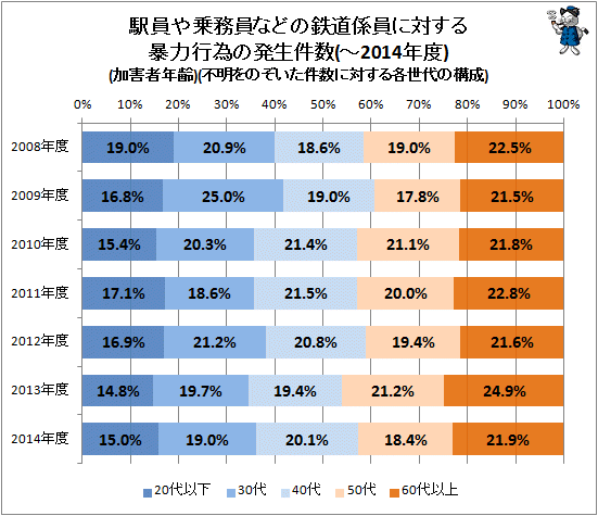↑ 駅員や乗務員などの鉄道係員に対する暴力行為の発生件数(加害者年齢)(不明をのぞいた件数に対する各世代の構成比)(-2014年度)