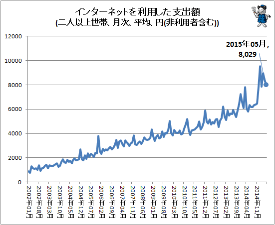 ↑ インターネットを利用した支出額(二人以上世帯、月次、平均、円(非利用者含む))