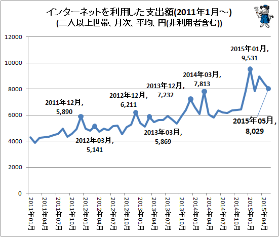 ↑ インターネットを利用した支出額(2011年1月-)(二人以上世帯、月次、平均、円(非利用者含む))