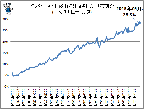 ↑ インターネット経由で注文をした世帯割合(二人以上世帯、月次)