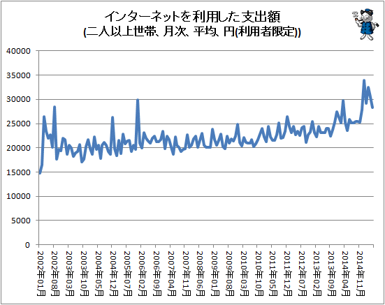 ↑ インターネットを利用した支出額(二人以上世帯、月次、平均、円(利用者限定))