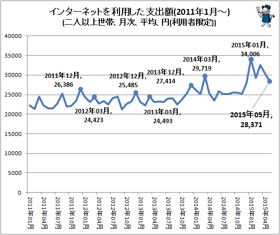 ↑ インターネットを利用した支出額(2011年1月-)(二人以上世帯、月次、平均、円(利用者限定))
