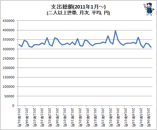 ↑ 支出総額(2011年1月-)(二人以上世帯、月次、平均、円)