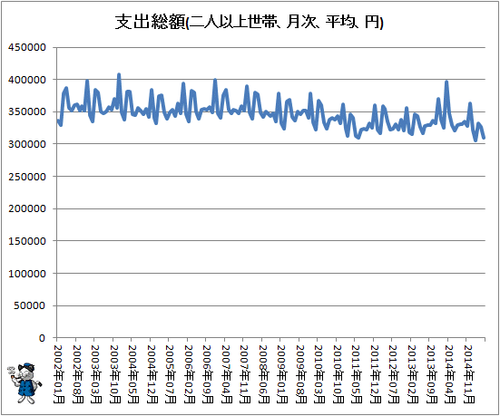 ↑ 支出総額(二人以上世帯、月次、平均、円)