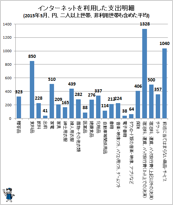 ↑ インターネットを利用した支出明細(2015年5月、円、二人以上世帯、非利用世帯も含めた平均)