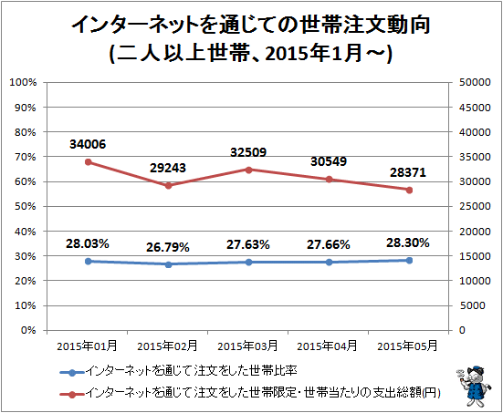 ↑ インターネットを通じての世帯注文動向(二人以上世帯、2015年1月-)