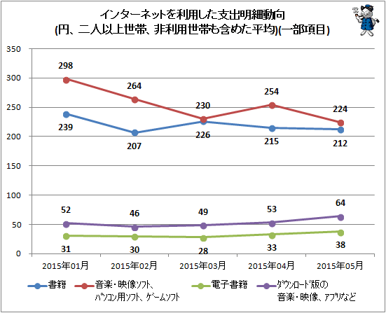 ↑ インターネットを利用した支出明細動向(円、二人以上世帯、非利用世帯も含めた平均)(一部項目)
