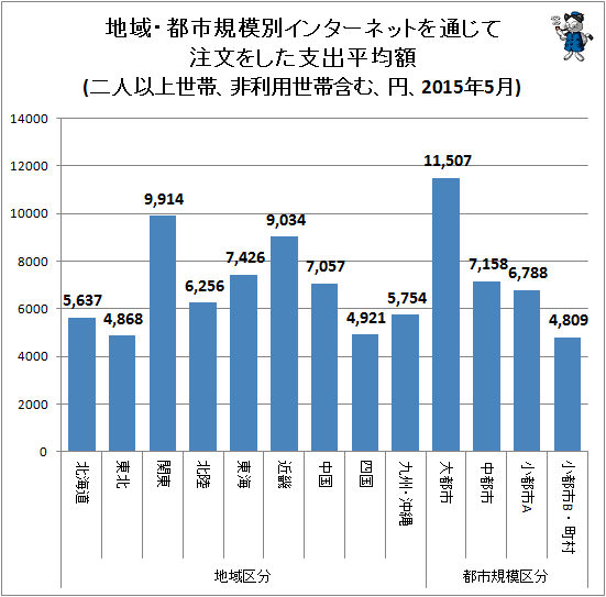 ↑ 地域・都市規模別インターネットを通じて注文をした支出平均額(二人以上世帯、非利用世帯含む、円、2015年5月)