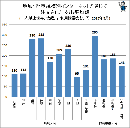 ↑ 地域・都市規模別インターネットを通じて注文をした支出平均額(二人以上世帯、書籍、非利用世帯含む、円、2015年5月)