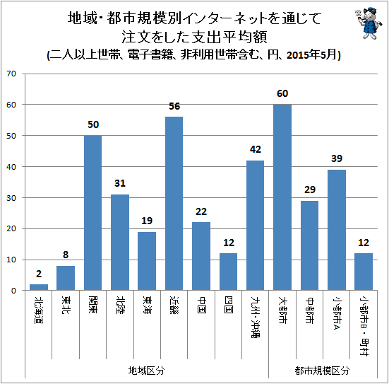 ↑ 地域・都市規模別インターネットを通じて注文をした支出平均額(二人以上世帯、電子書籍、非利用世帯含む、円、2015年5月)