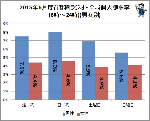 ↑ 2015年6月度首都圏ラジオ・全局個人聴取率(6時-24時)(男女別)