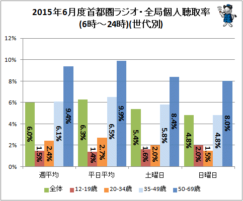 ↑ 2015年6月度首都圏ラジオ・全局個人聴取率(6時-24時)(世代別)(再録)