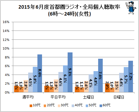 ↑ 2015年6月度首都圏ラジオ・全局個人聴取率(6時-24時)(女性)