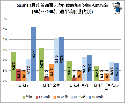 ↑ 2015年6月度首都圏ラジオ・聴取場所別個人聴取率(6時-24時、週平均)(世代別)