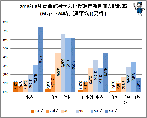 ↑ 2015年6月度首都圏ラジオ・聴取場所別個人聴取率(6時-24時、週平均)(男性)