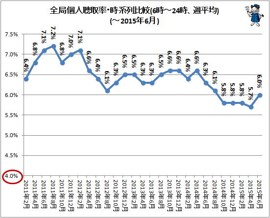 ↑ 全局個人聴取率・時系列比較(6時-24時、週平均)(-2015年6月)