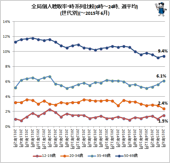 ↑ 全局個人聴取率・時系列比較(6時-24時、週平均)(世代別)(-2015年6月)