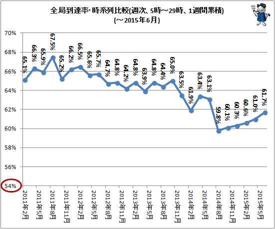 ↑ 全局到達率・時系列比較(週次、5時-29時、1週間累積)(-2015年6月)
