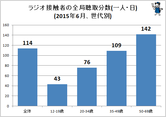 ↑ ラジオ接触者の全局聴取分数(分/一人・日)(2015年4月、世代別)