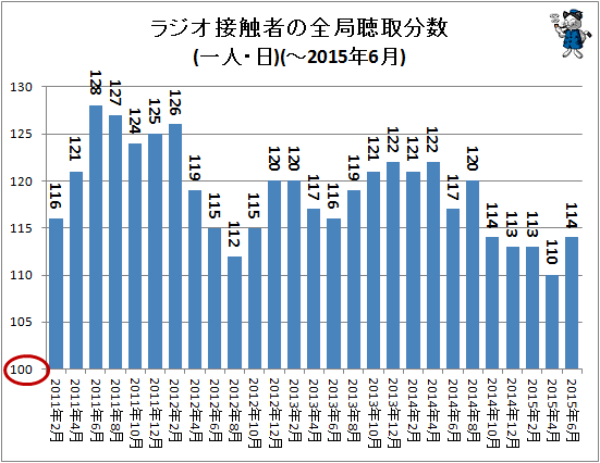 ↑ ラジオ接触者の全局聴取分数(分/一人・日)(-2015年4月)