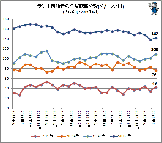 ↑ ラジオ接触者の全局聴取分数(一人・日)(世代別)(-2015年4月)